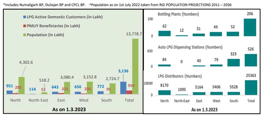Snapshot of India's Oil and Gas Data, February 2023