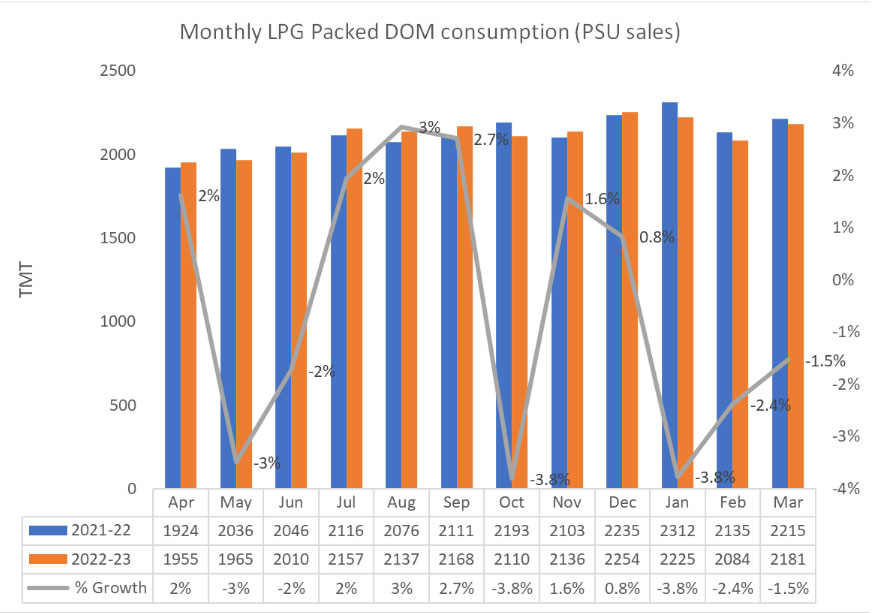 LPG Consumption Report